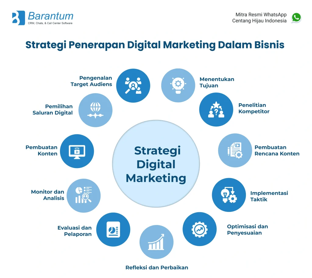 Digital Marketing: Kunci Sukses Bisnis Modern